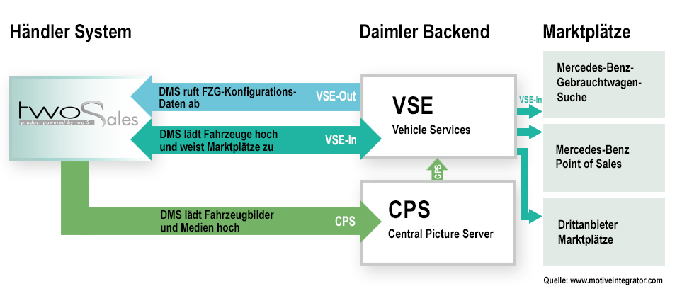 VSE Zertifizierung